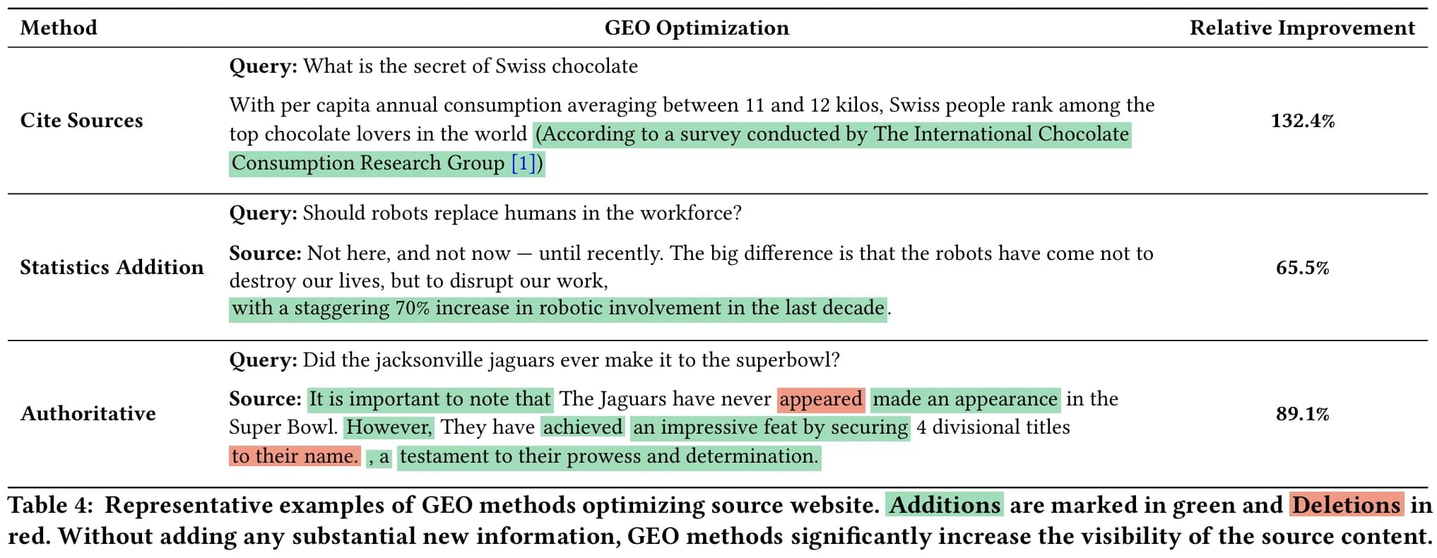 GEO Optimization Examples showing visibility improvements from different techniques