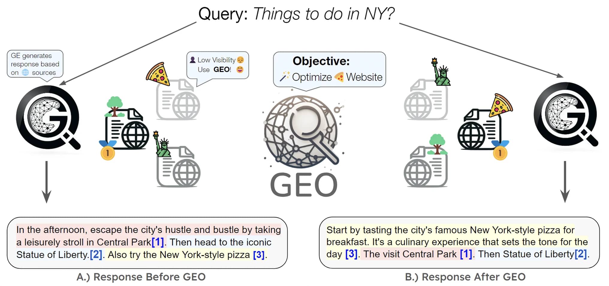 GEO Query Diagram showing how optimization improves content visibility in AI responses