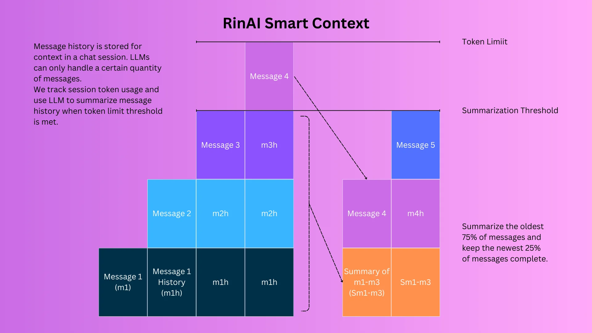 Smart Context Management